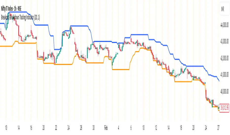 darshakssc作成のBreakout/Breakdown Trading Indicator — TradingView