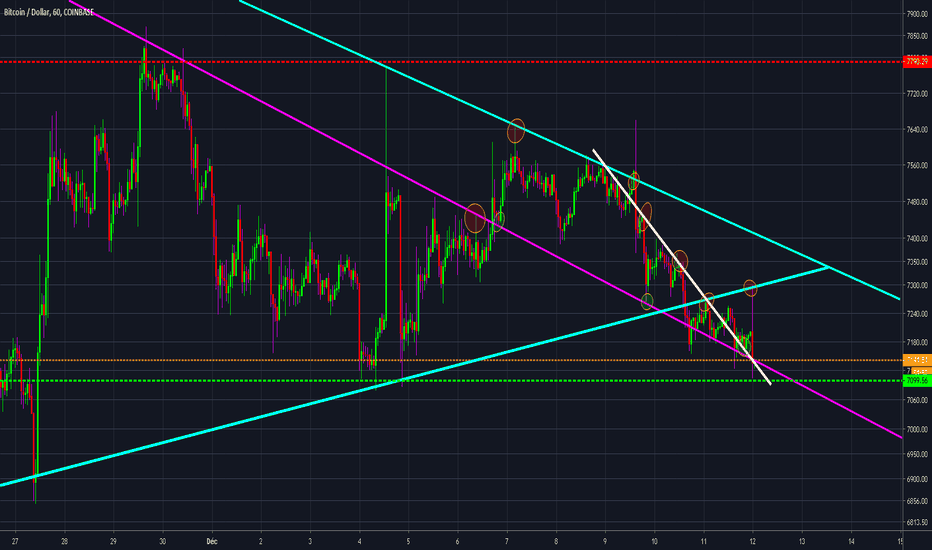 BTCUSD:  BTC Secret trendline chart 1h ! Ne sort pas sans ta trendline !
