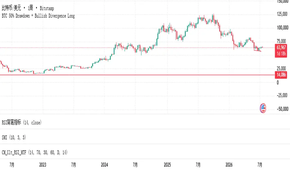 BTC 50% Drawdown + Bullish Divergence Long — กลยุทธ์โดย songlixia ...