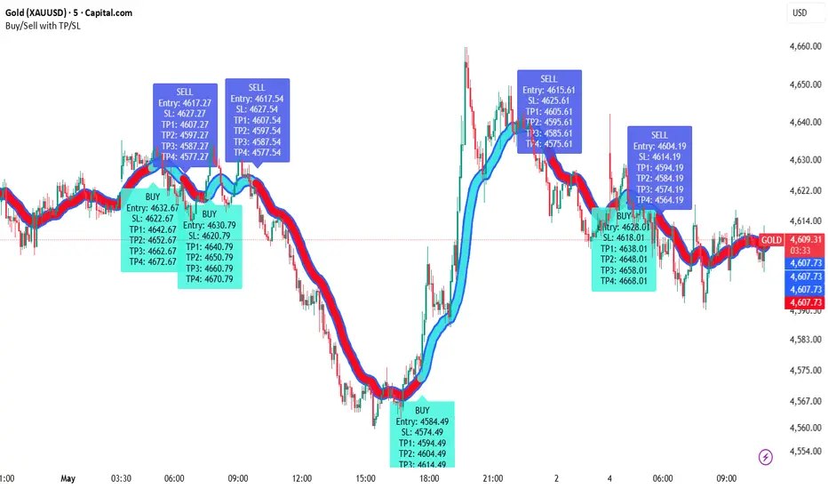 Buy/Sell with TP/SL — Indicator by kuldeepkardam323 — TradingView India