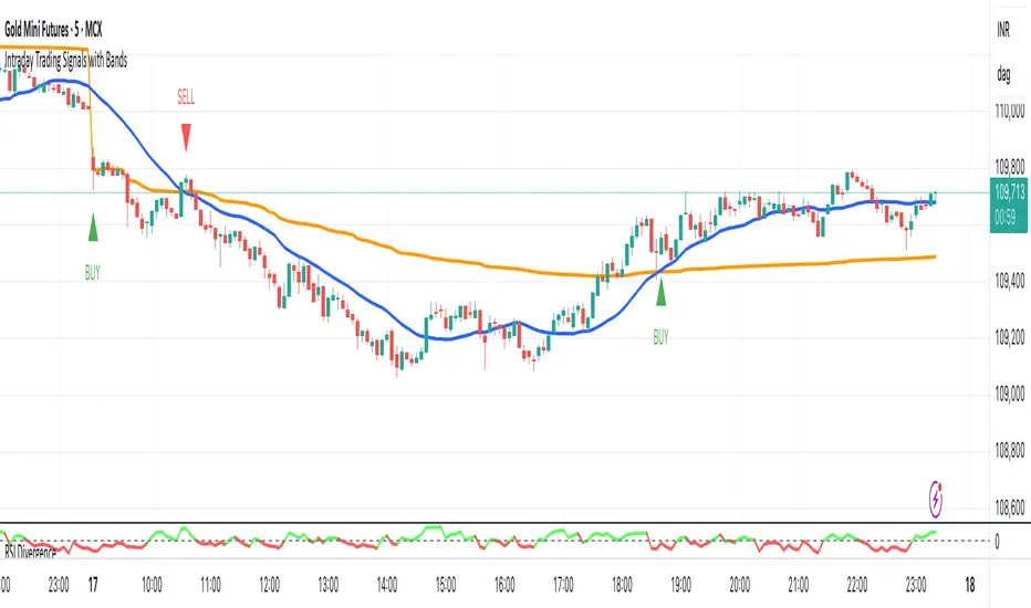 Intraday Trading Signals with Bands — Indicator by joyfulChilli ...
