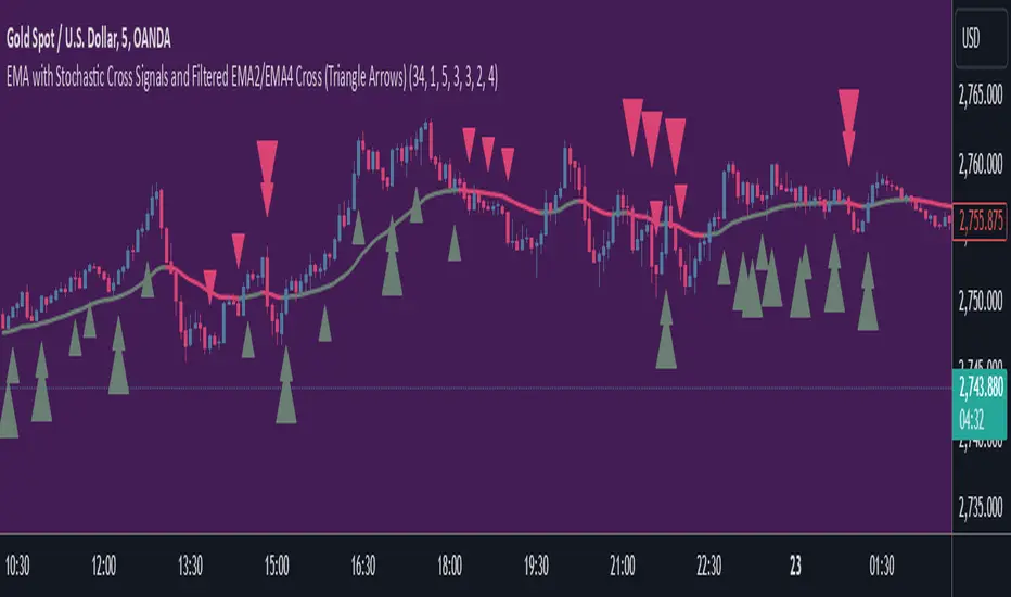 EMA with Stochastic Cross Signals and Filtered EMA2/EMA4 Cross ...