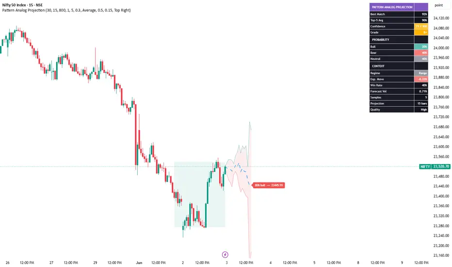 Pattern Analog Projection — Indicator by darshakssc — TradingView