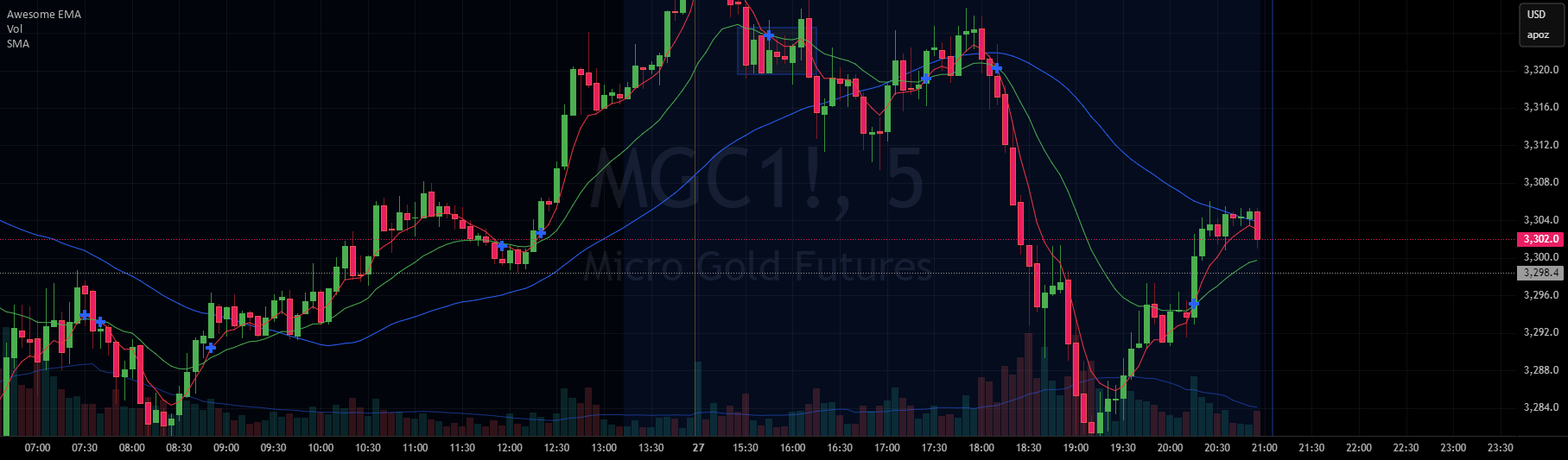 Awesome EMA — Indicator by RFleig — TradingView