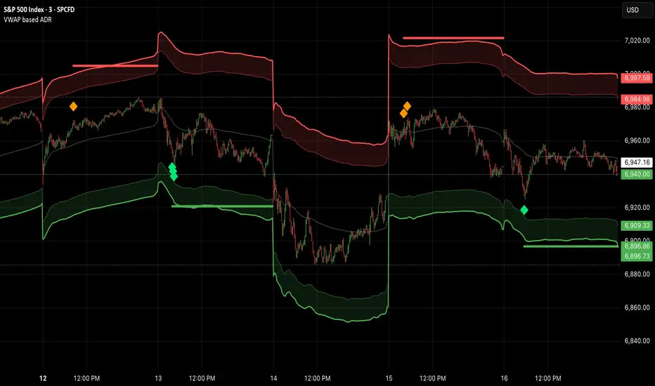 Daily maximum price range for Credit Spreads — Indicator by oXXo1 ...