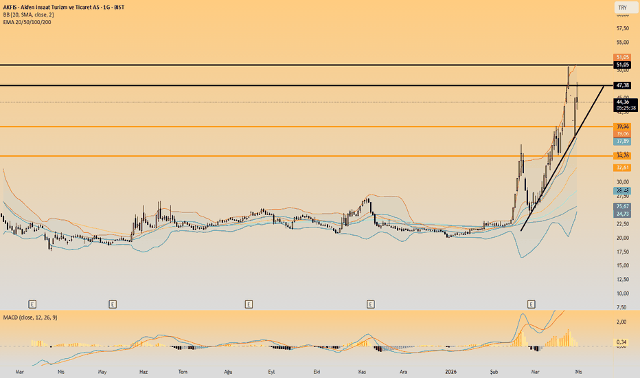 31 Mart 2026 - AKFIS'da Kritik Destek Testte - Akfen insaat Turizm ve Ticaret AS
