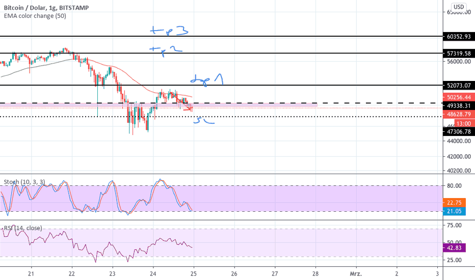 rózsaszín btc tradingview
