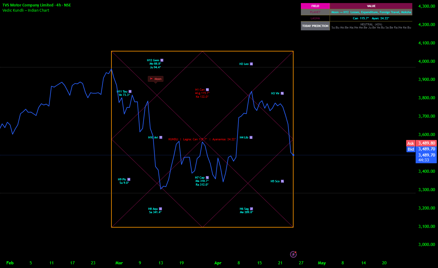 Vedic Kundli [Indian Chart Prediction] — Indicator by kingshukghosh71 ...