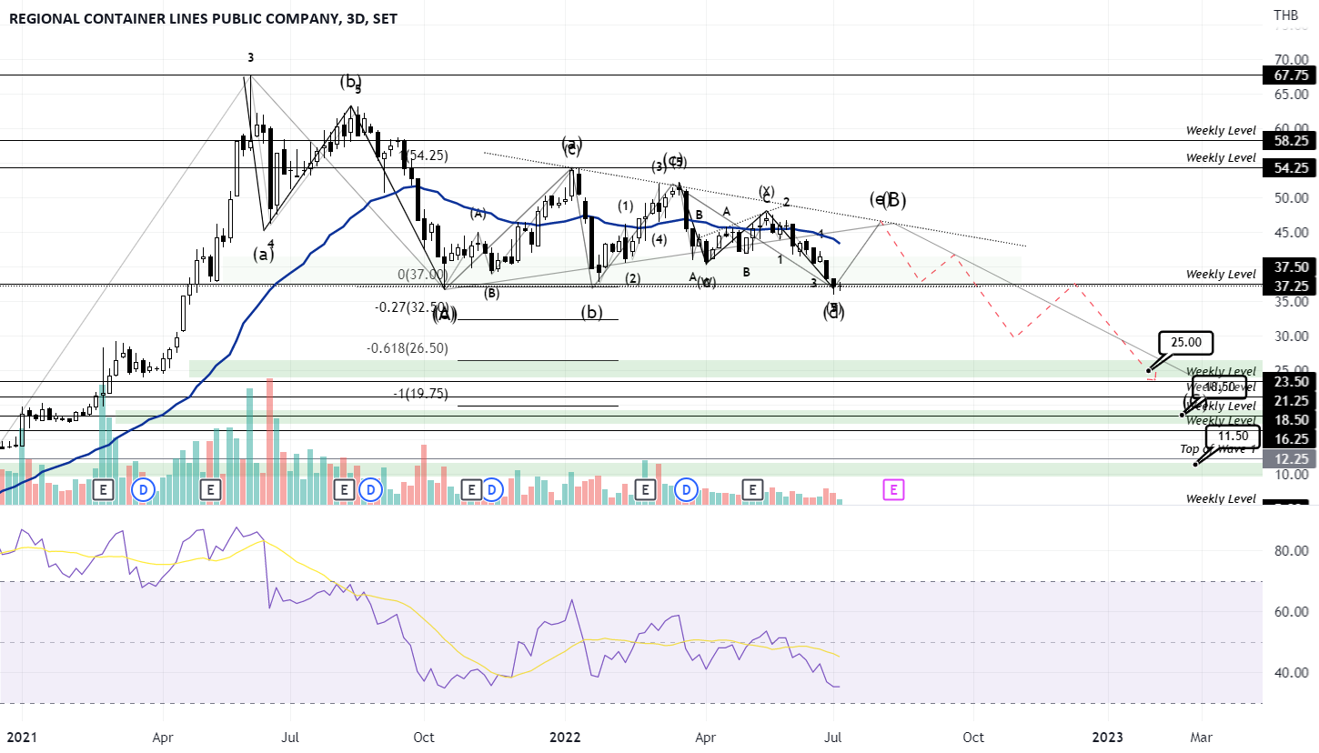 Regional Container Lines: Price Action and Areas of Interest for SET ...