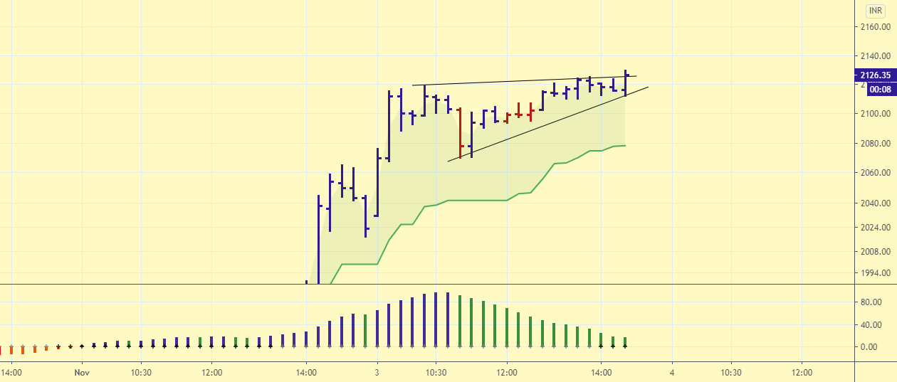 HDFC Ltd for NSE:HDFC by Dev9939 — TradingView India