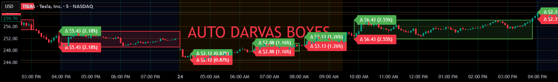 Auto Darvas Boxes — Indicator by garysebastianbrowniii — TradingView