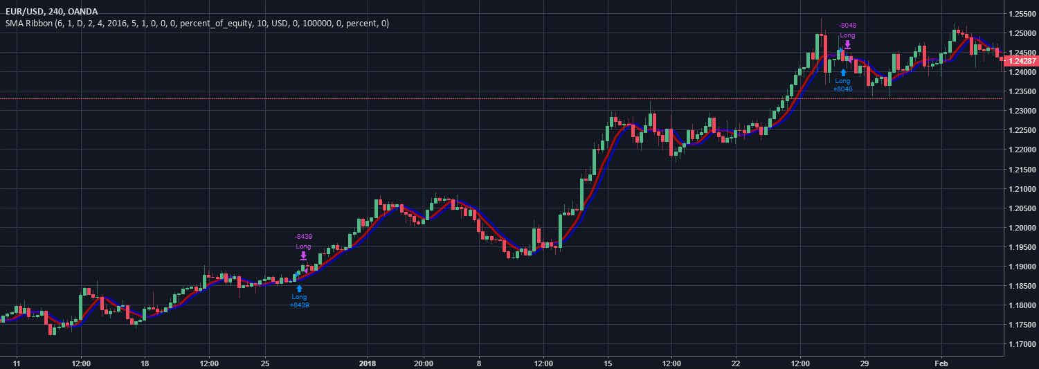 Dual Timeframe SMA Ribbon Crossover Backtest — Stratégie par ...