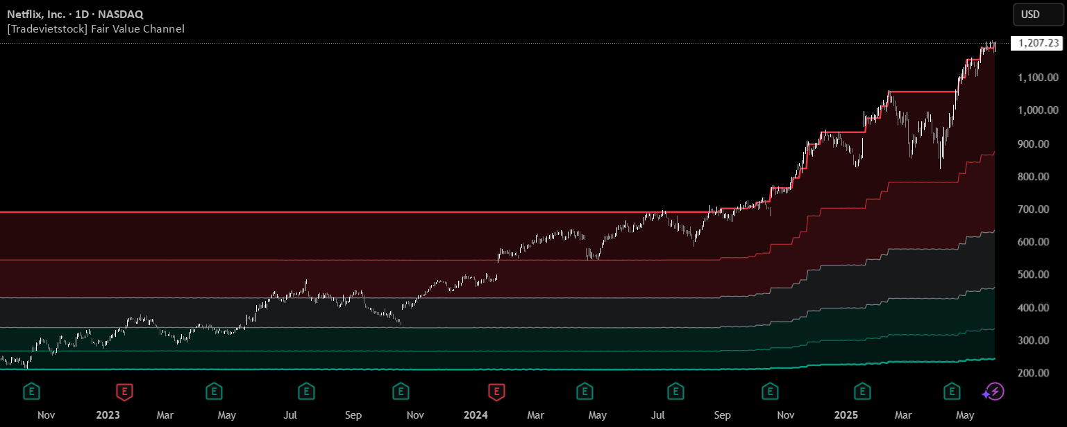 [Tradevietstock] Fair Value Channel – Premium/Discount Zones ...