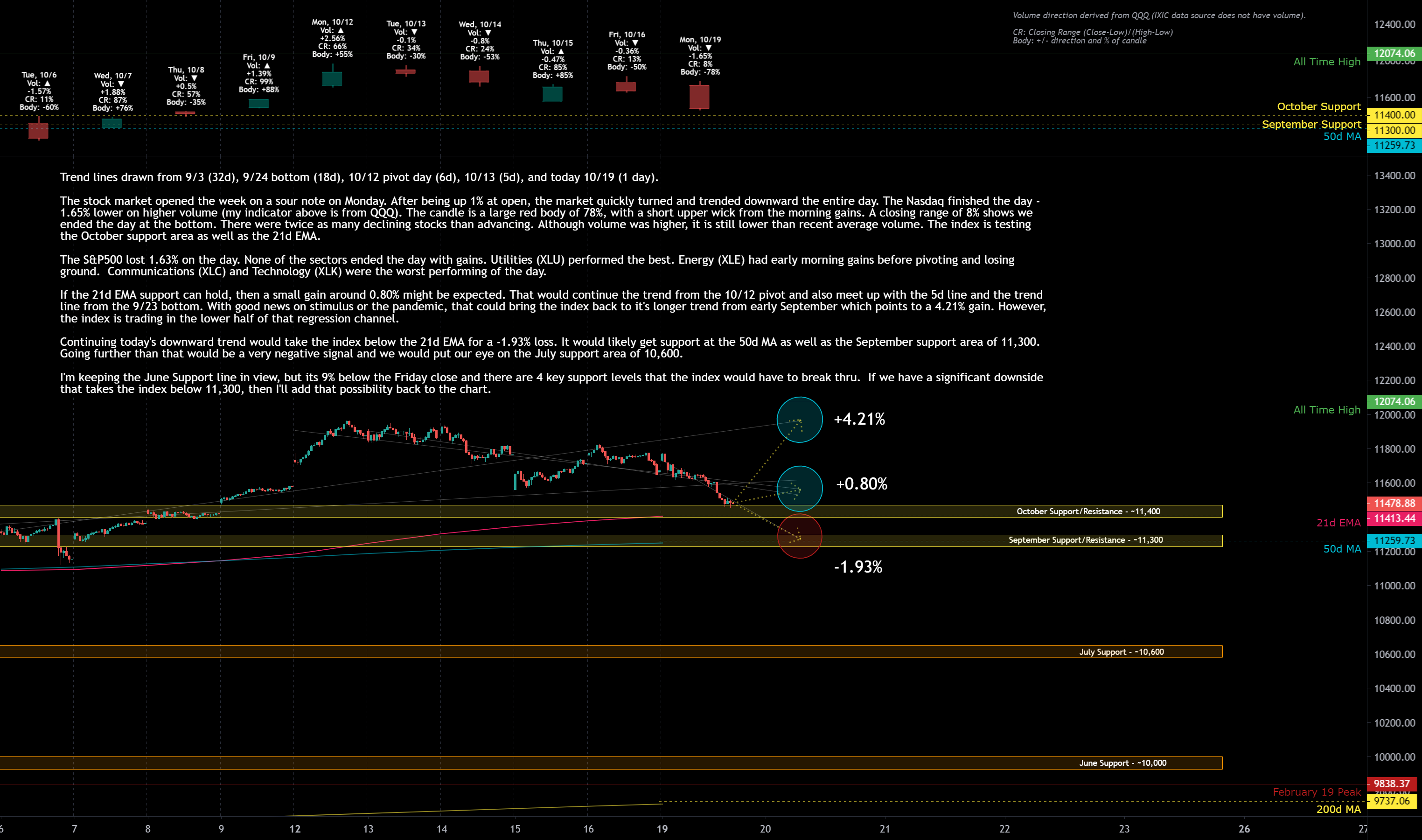 Nasdaq Market Update for 10/19