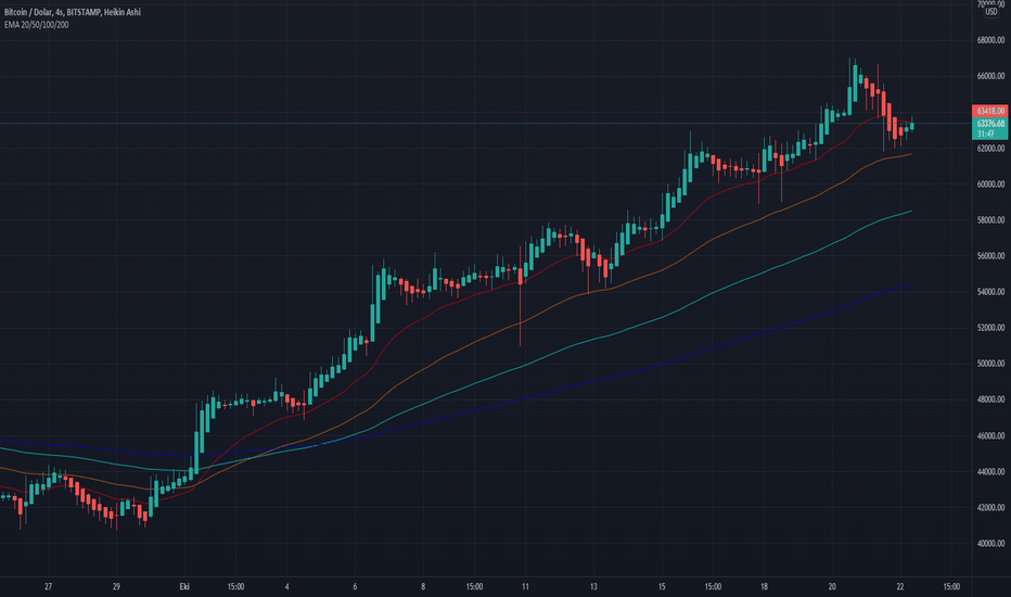 22.10.2021 BTCUSD Analiz
