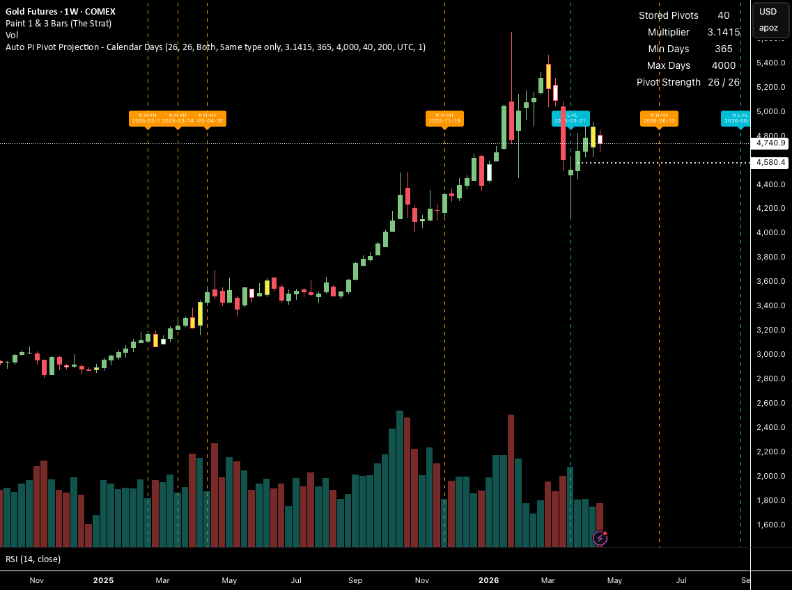 Compac Chart Pi Pivot Projection - Calendar Days — Margo_Amala的指標 — TradingView