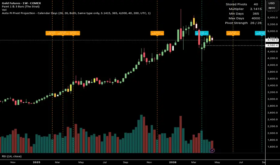Pi Pivot Projection - Calendar Days — Margo_Amala的指標 — TradingView