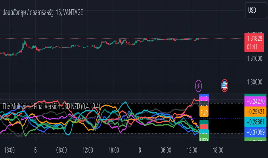 The Multiverse V2 USD NZD — 指标由GodeyeThelasthope提供 — TradingView