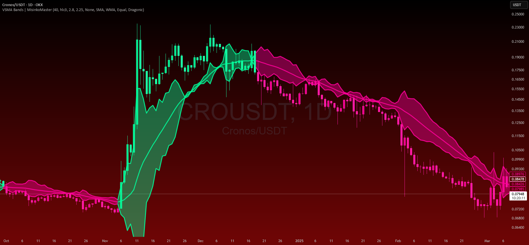 Volatility Smoothed Moving Average Band — Indicator by MisinkoMaster ...