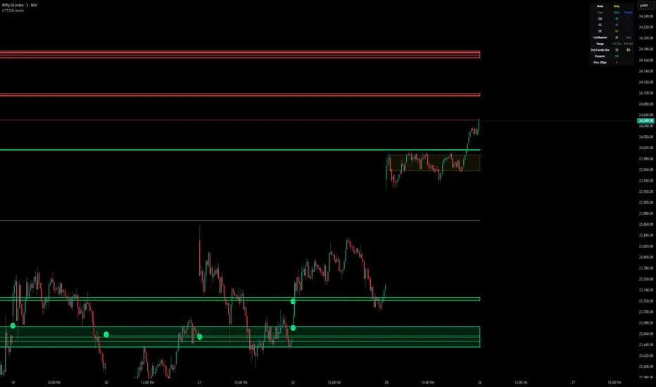 HTT/DD-levels — อินดิเคเตอร์โดย T2Pkiran — TradingView