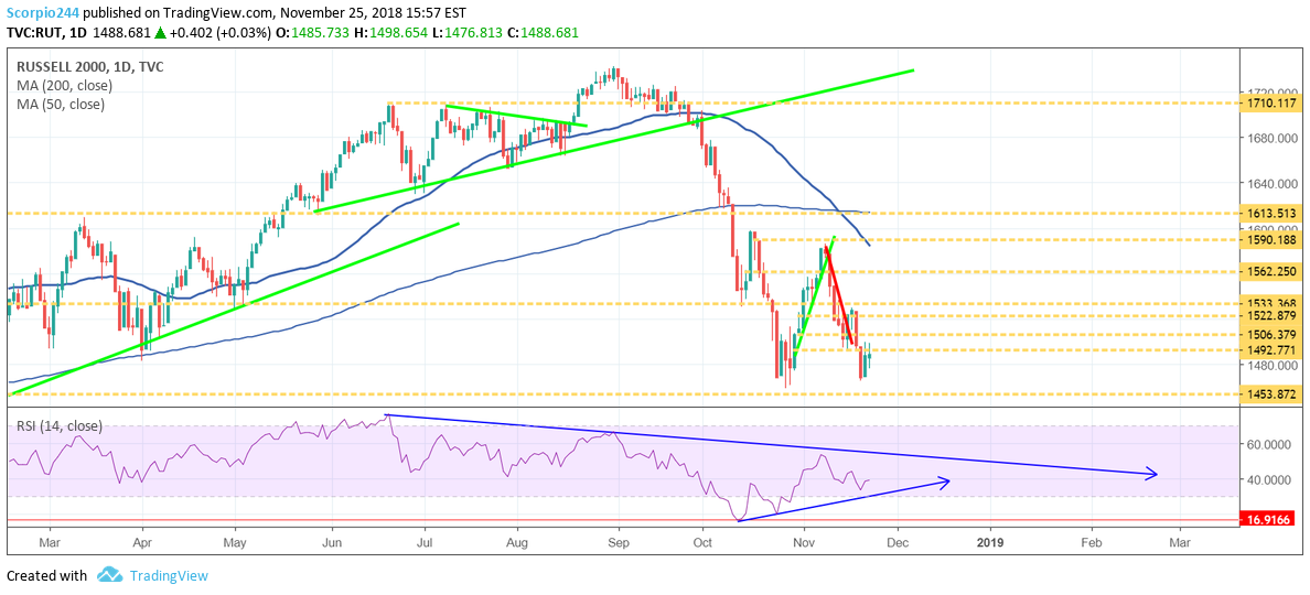 TVC:RUT Idea Chart Image by Jay1104