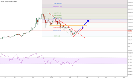 BTCUSD: up to 16K later with the broken daily trend line