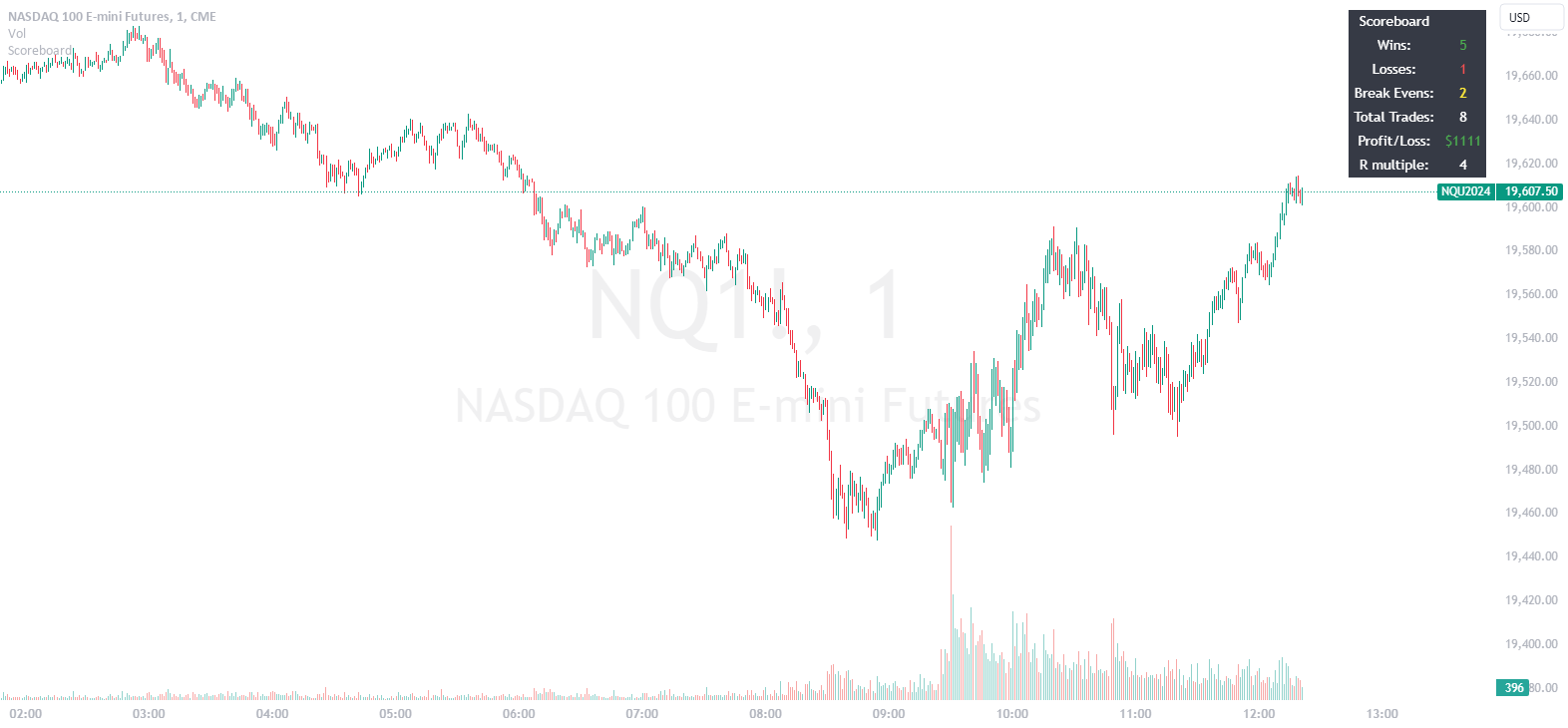 Trading Score Trade Scoreboard — Indicator by Knighted21 — TradingView
