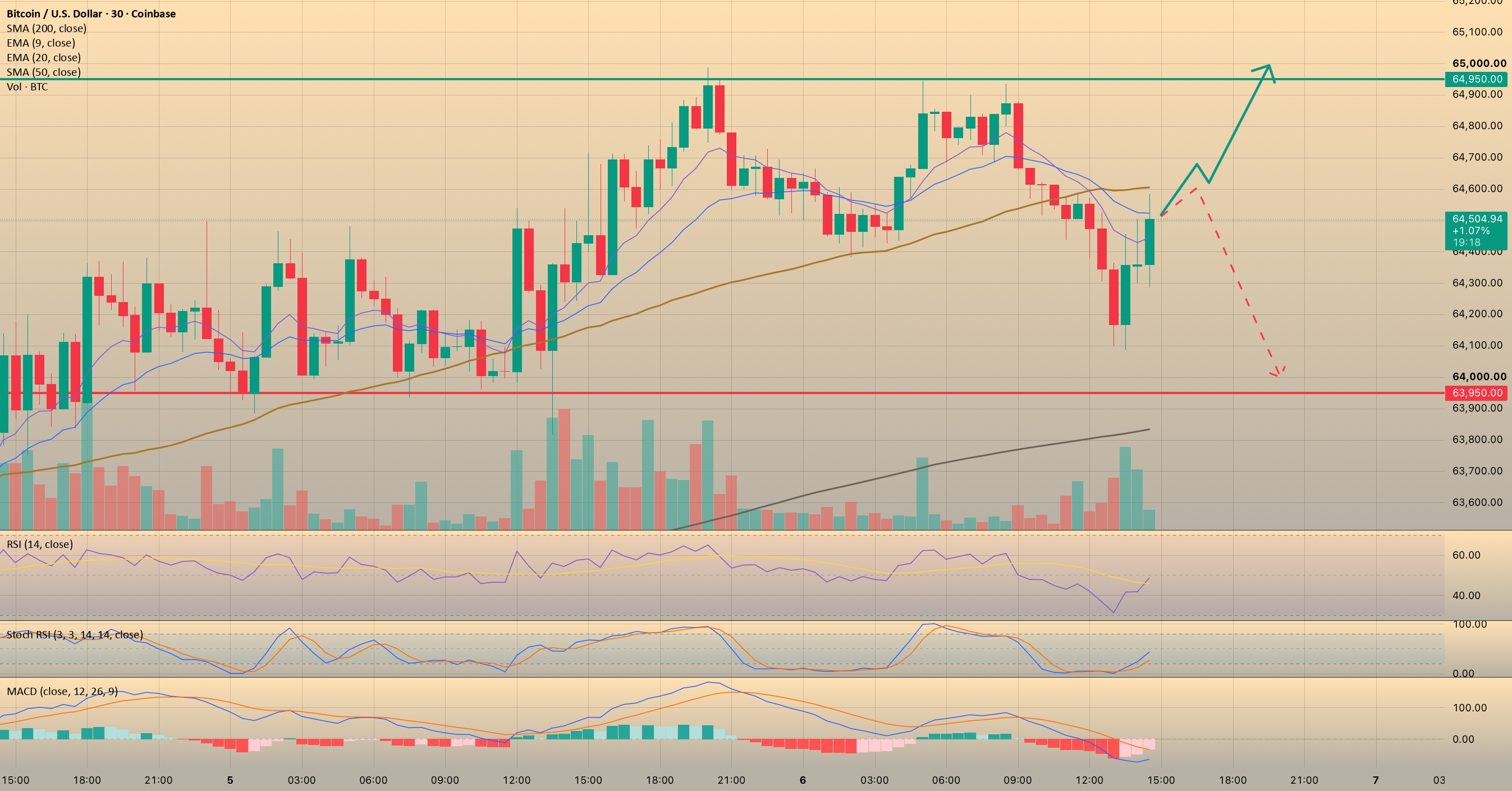 BTCUSD: Is Bitcoin Preparing for a Bounce or Another Breakdown? for COINBASE:BTCUSD by ProfessorSingapore