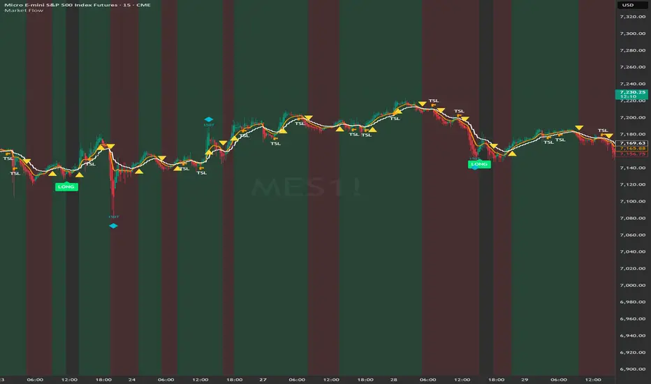 Market Flow — Indicator by readysetfire — TradingView