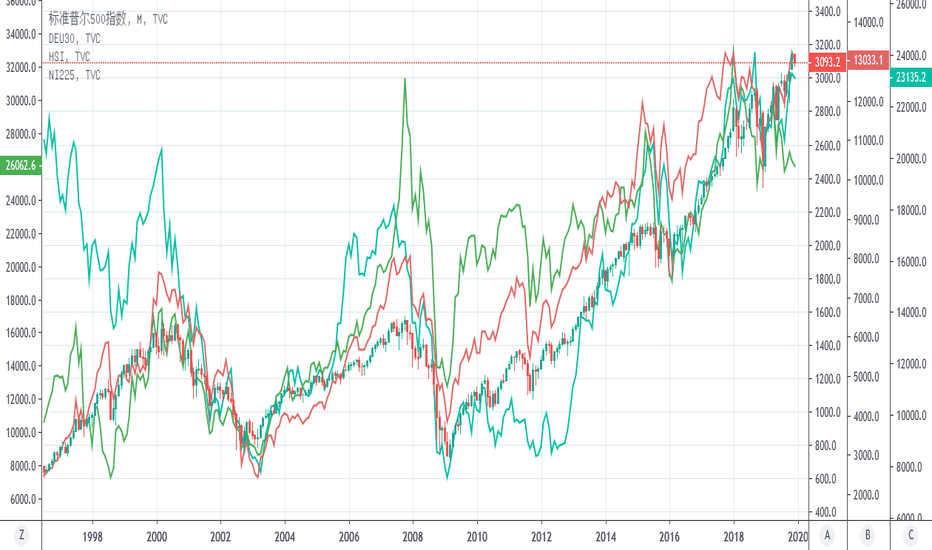 SPX: 美日欧中国香港股指相关性分析图