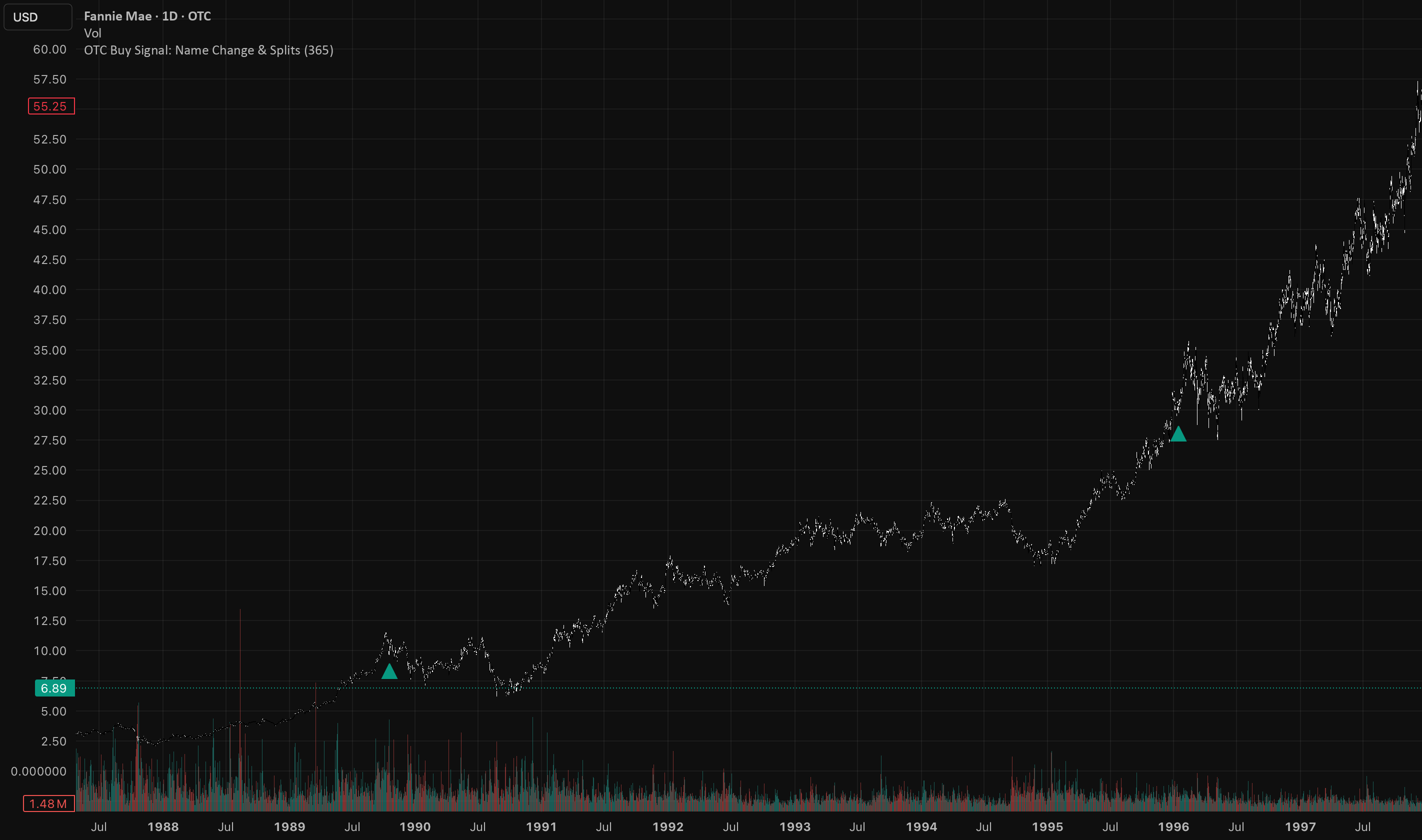 Splitz Chart OTC Buy Signal: Name Change & Splits — Indicator by ZenOutMan — TradingView