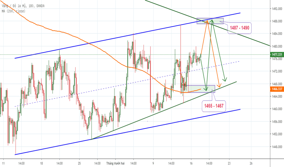 XAUUSD: Cậu Vàng sẽ lập đỉnh sóng hồi ở đâu ?