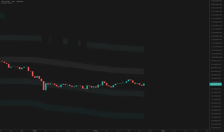 [ChartGaps] Market Structure Levels: indicador de chartGaps — TradingView