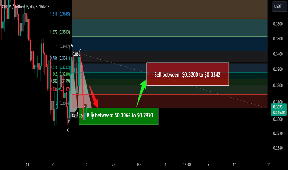 Trade signal | Cetus Protocol (CETUS) a setup for upto 12.50%