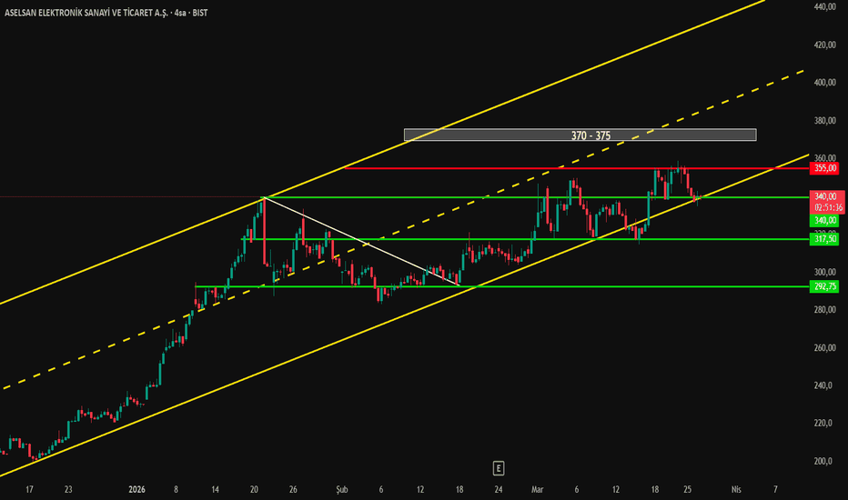 26 Mart 2026 - ASELSAN (4H) - Aselsan Elektronik Sanayi ve Ticaret A.S. Class B