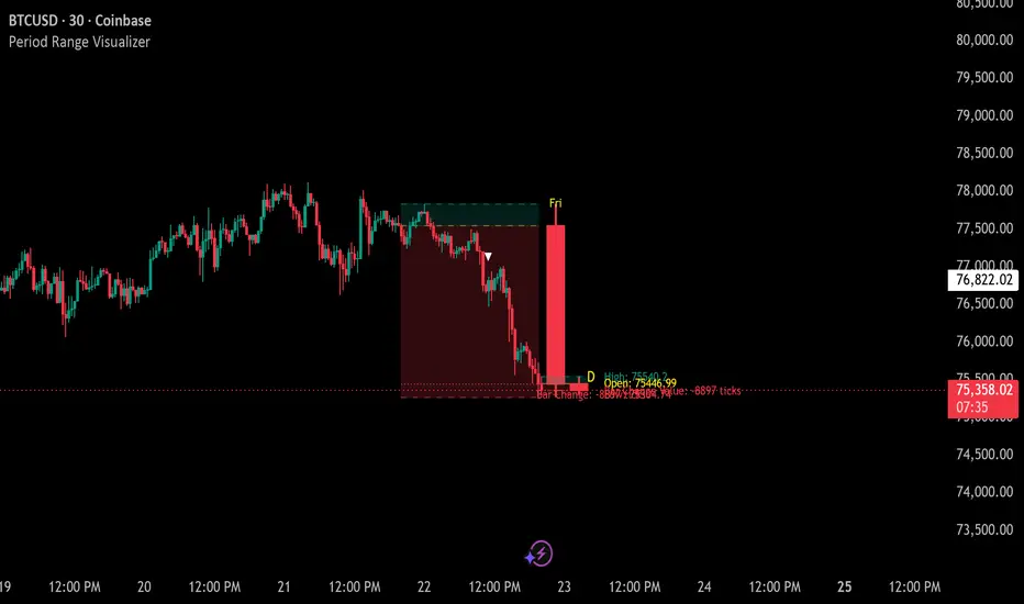 Period Range Visualizer - المؤشر حسب TeKrAmAnalytics — TradingView