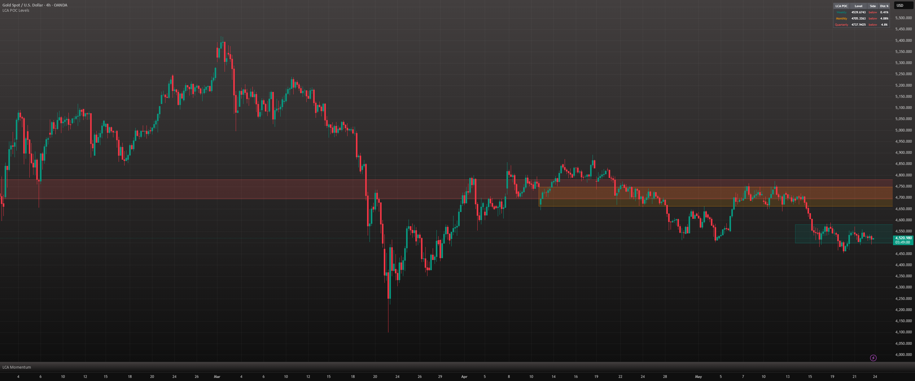 LCA POC Levels — Indicator by EmZet0 — TradingView