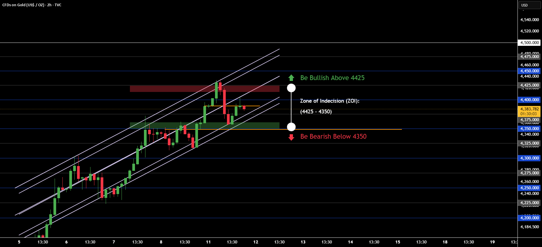 The Pain of Running Correction [Gold in Indecision Zone]