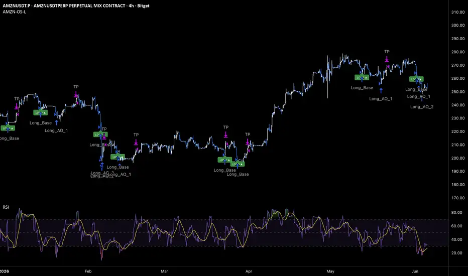 3Commas tarafından [3Commas] AMZN RSI Oversold Doubling DCA - Long ...