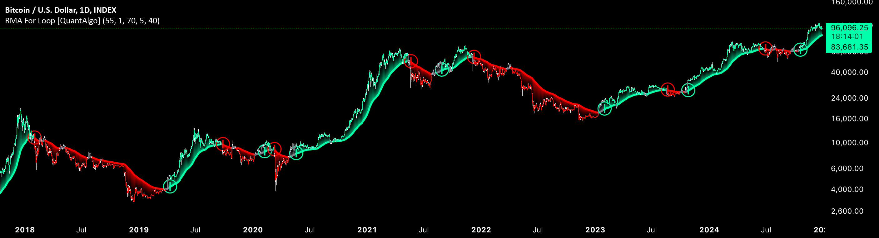 Relative Moving Average (RMA) For Loop [QuantAlgo] — Indicator by ...