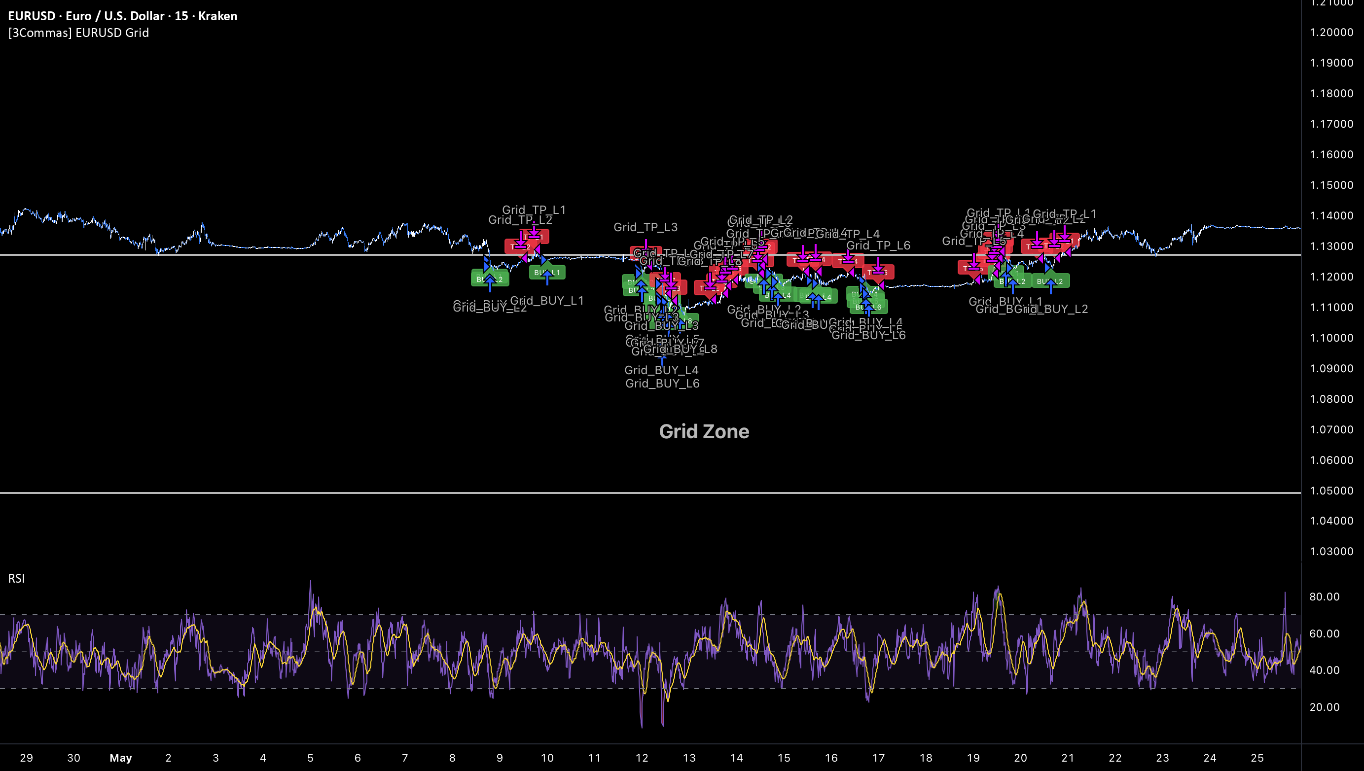 [3Commas] EURUSD Grid Bot - Long Strategy by 3Commas — TradingView