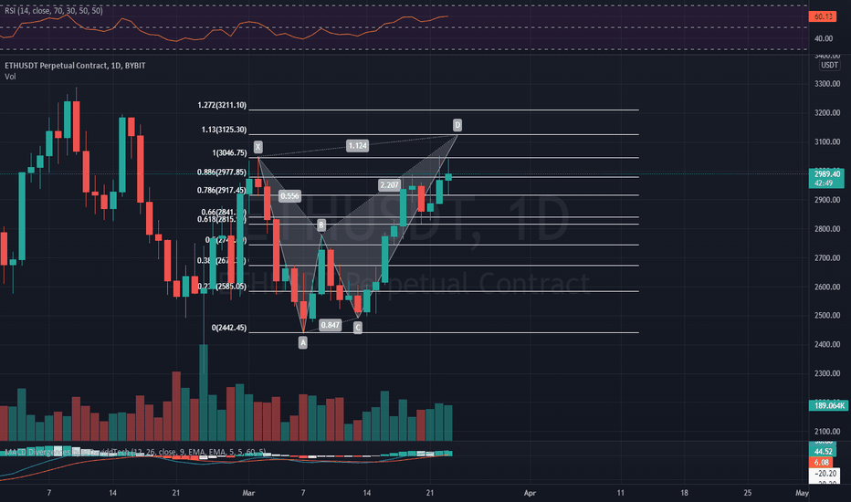 Eth/USDT (Futures) Update Short soon Eth/USDT (Futures) Update Short soon