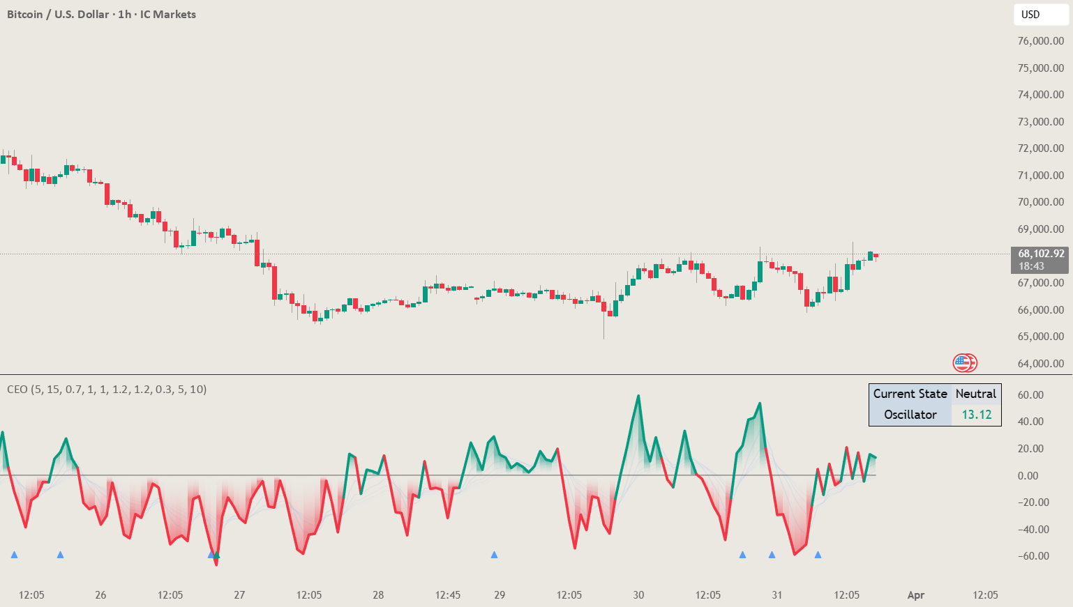 Candle Emotion Oscillator [CEO] — Indicator by TheRealHawk ...