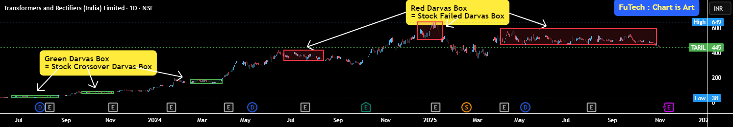 FuTech : Darvas Box (Original Theory) Indicator by Atmiya_aatubhai ...