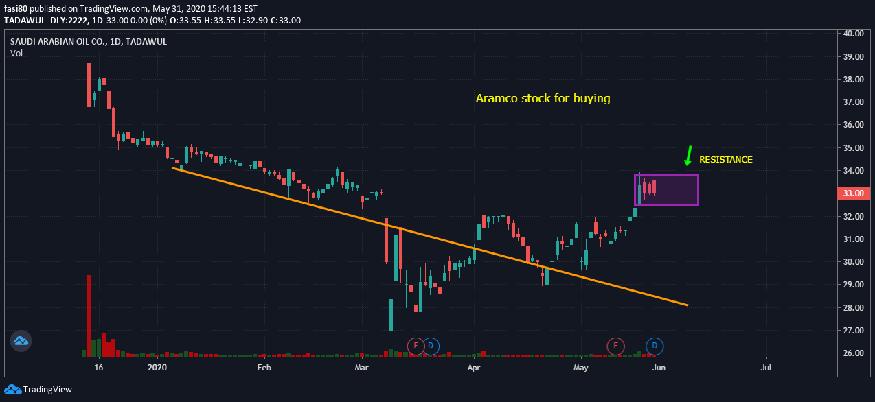TADAWUL:2222 Idea Chart Image by fasi80