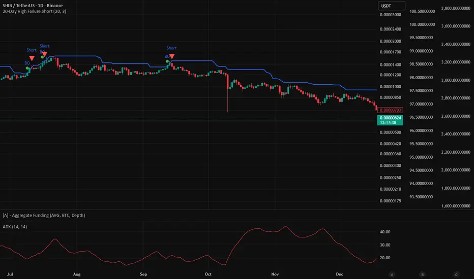20-Day High Failure Short — Indicator by TradePrinceRamik — TradingView