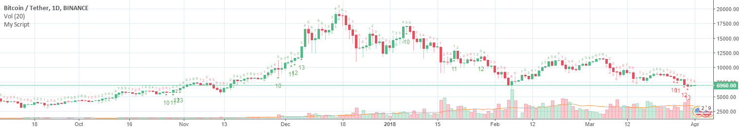 Counter trend forex trading with td sequential