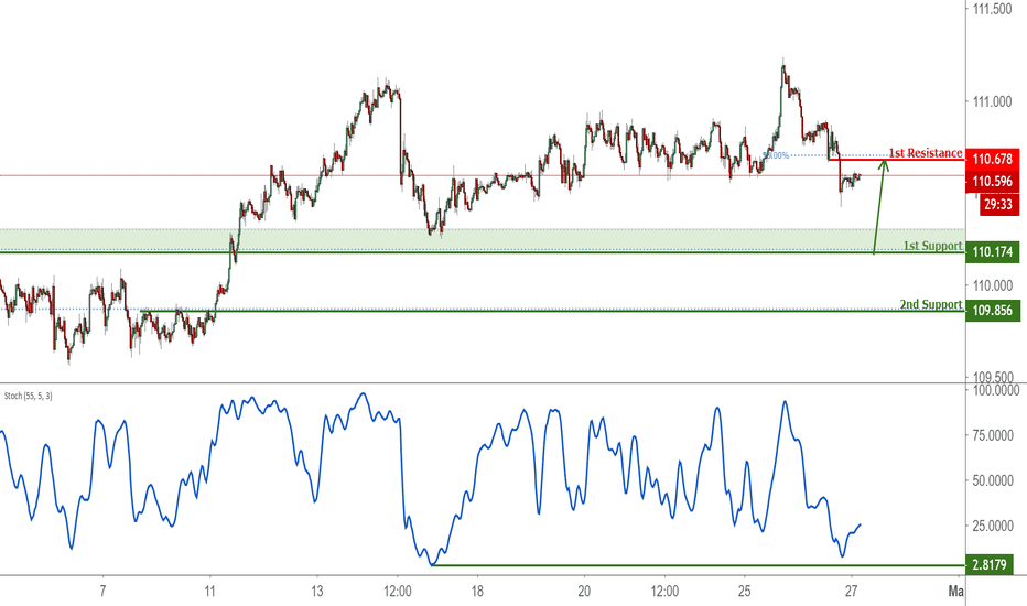 Usdjpy Chart Dollar Yen Rate Tradingview Usdjpy Roaching Support Potential Bounce