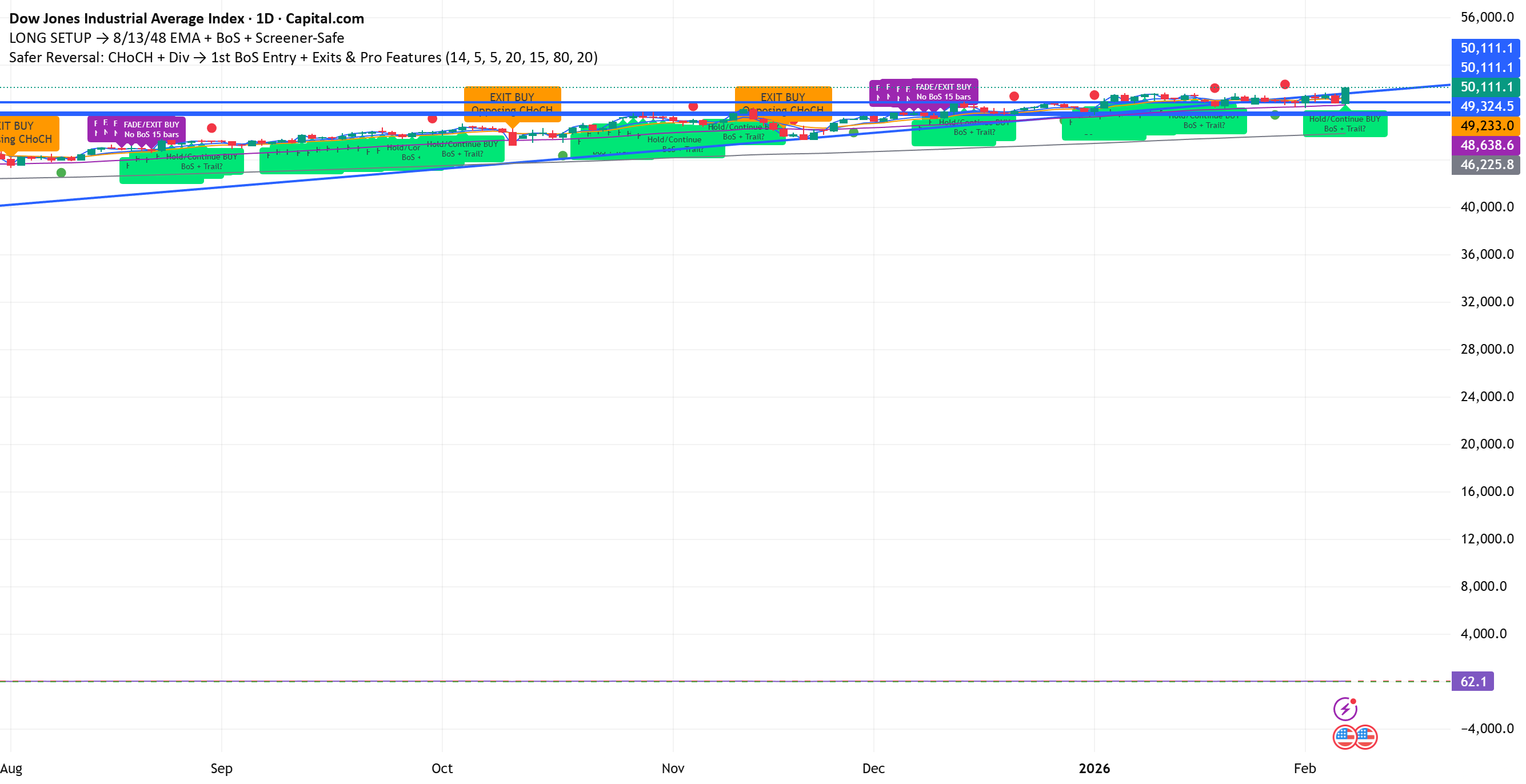 Safer Reversal: CHoCH & Div 1st BoS Entry & Exits & Pro Features ...
