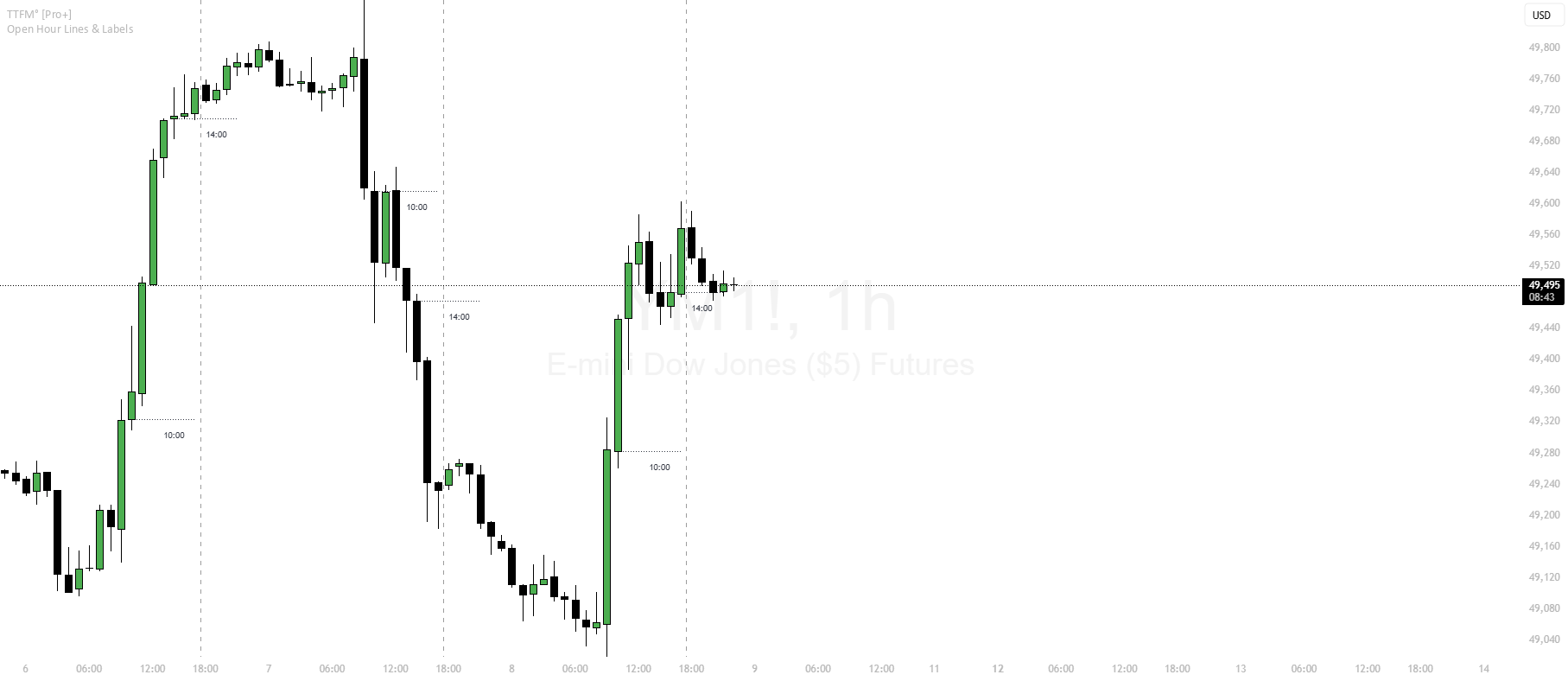 Selected Hour Open Lines & Labels — Indicator by RonanOriques — TradingView
